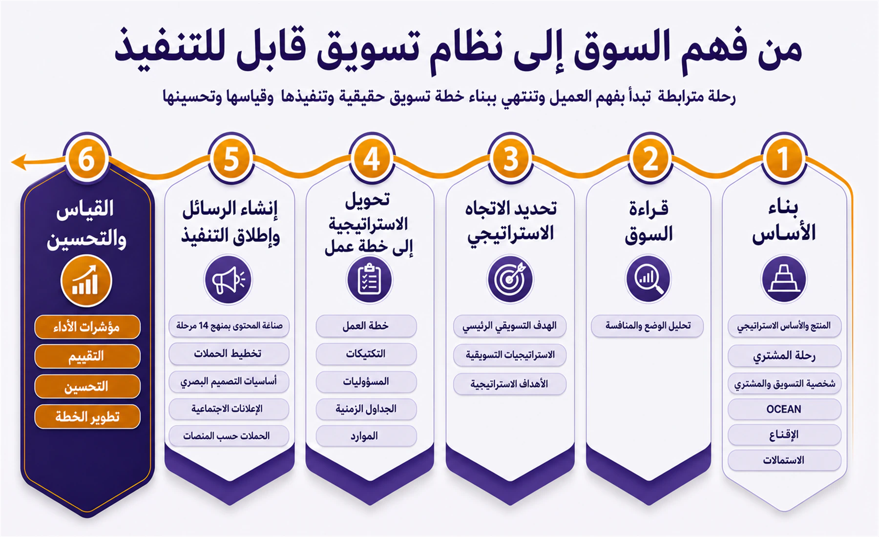 رحلة قدرات التسويق من السوق والعميل إلى القياس والتحسين