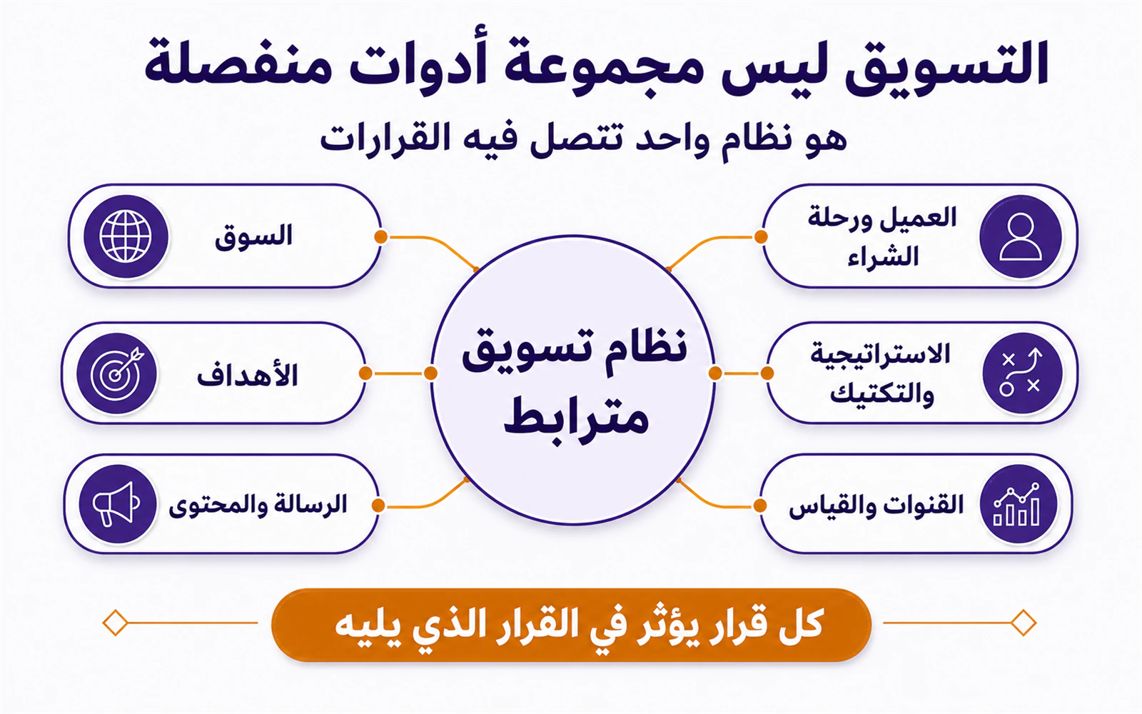 نظام التسويق المترابط من فهم السوق إلى القياس والتحسين